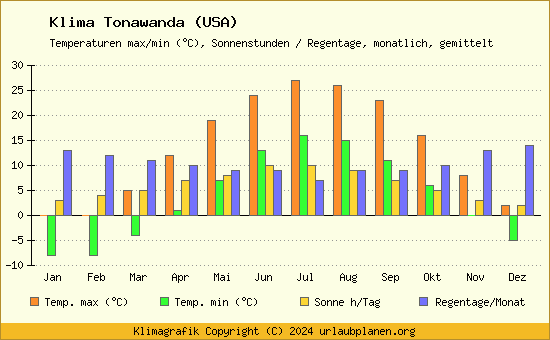 Klima Tonawanda (USA)