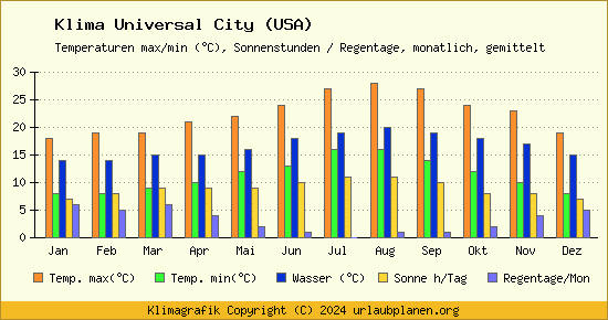 Klima Universal City (USA)