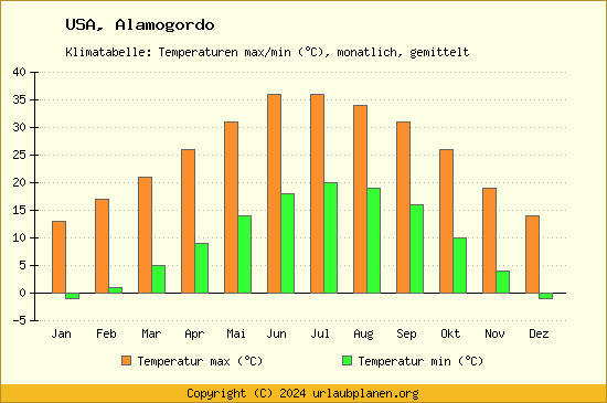 Klimadiagramm Alamogordo (Wassertemperatur, Temperatur)