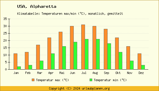 Klimadiagramm Alpharetta (Wassertemperatur, Temperatur)