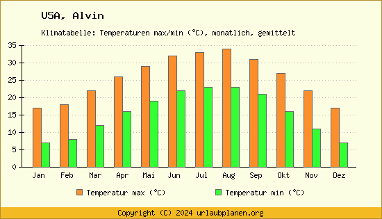 Klimadiagramm Alvin (Wassertemperatur, Temperatur)
