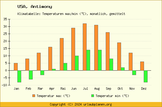 Klimadiagramm Antimony (Wassertemperatur, Temperatur)