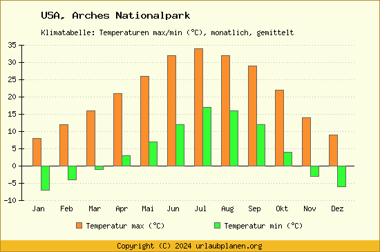 Klimadiagramm Arches Nationalpark (Wassertemperatur, Temperatur)