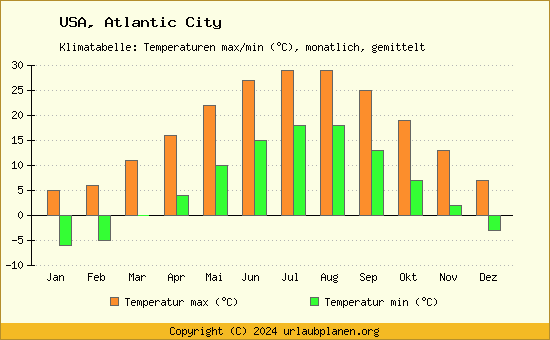Klimadiagramm Atlantic City (Wassertemperatur, Temperatur)