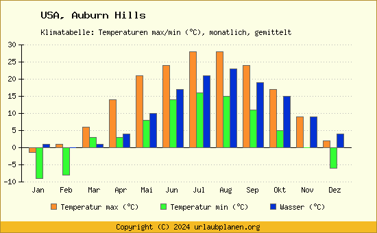 Klimadiagramm Auburn Hills (Wassertemperatur, Temperatur)