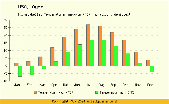 Klimadiagramm Ayer (Wassertemperatur, Temperatur)