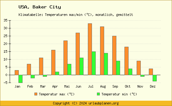 Klimadiagramm Baker City (Wassertemperatur, Temperatur)