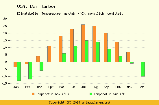 Klimadiagramm Bar Harbor (Wassertemperatur, Temperatur)