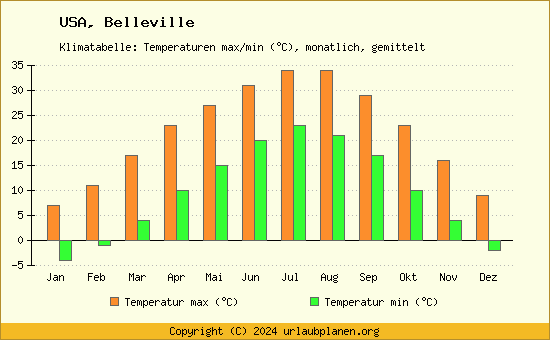 Klimadiagramm Belleville (Wassertemperatur, Temperatur)