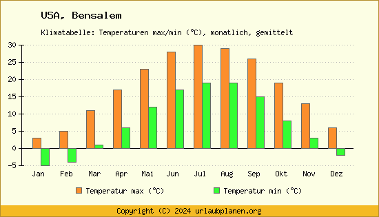 Klimadiagramm Bensalem (Wassertemperatur, Temperatur)