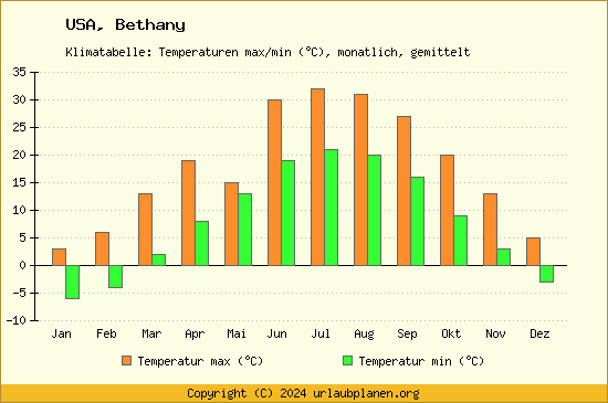 Klimadiagramm Bethany (Wassertemperatur, Temperatur)