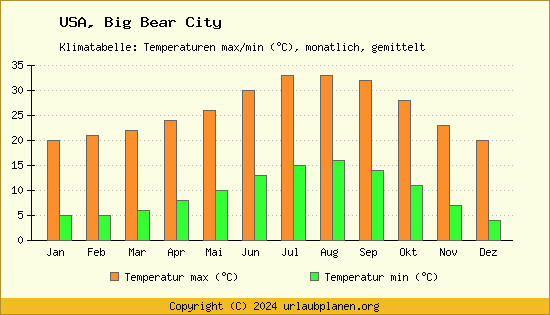 Klimadiagramm Big Bear City (Wassertemperatur, Temperatur)