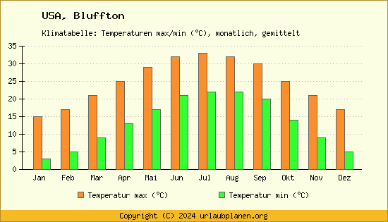 Klimadiagramm Bluffton (Wassertemperatur, Temperatur)
