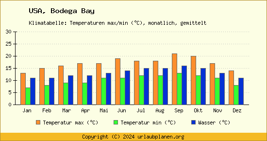Klimadiagramm Bodega Bay (Wassertemperatur, Temperatur)