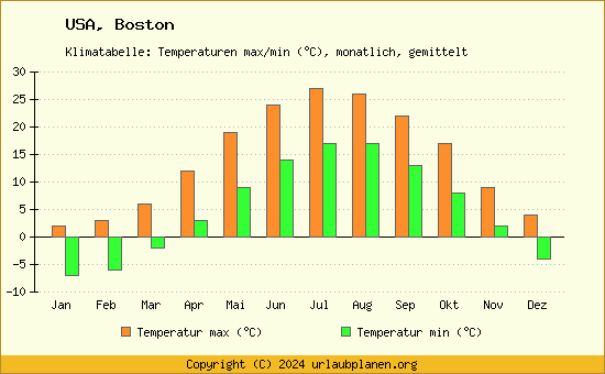 Klimadiagramm Boston (Wassertemperatur, Temperatur)