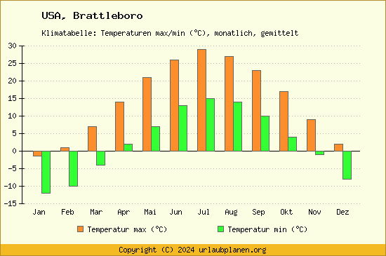 Klimadiagramm Brattleboro (Wassertemperatur, Temperatur)