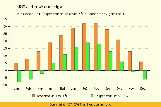 Klimadiagramm Breckenridge (Wassertemperatur, Temperatur)