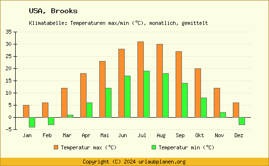 Klimadiagramm Brooks (Wassertemperatur, Temperatur)