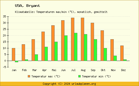 Klimadiagramm Bryant (Wassertemperatur, Temperatur)
