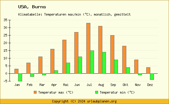 Klimadiagramm Burns (Wassertemperatur, Temperatur)