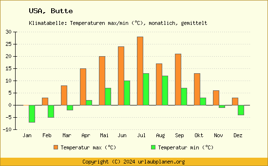Klimadiagramm Butte (Wassertemperatur, Temperatur)