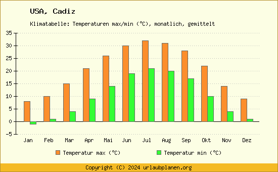 Klimadiagramm Cadiz (Wassertemperatur, Temperatur)