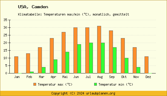 Klimadiagramm Camden (Wassertemperatur, Temperatur)