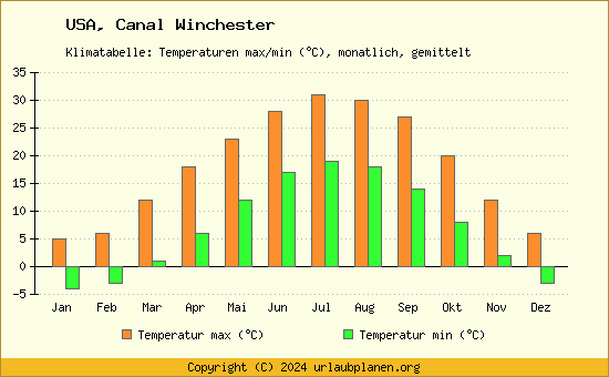Klimadiagramm Canal Winchester (Wassertemperatur, Temperatur)