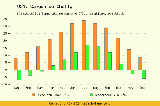 Klimadiagramm Canyon de Chelly (Wassertemperatur, Temperatur)