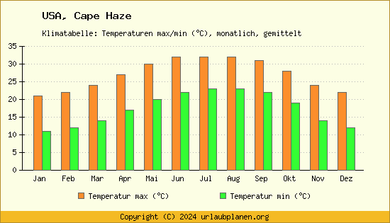 Klimadiagramm Cape Haze (Wassertemperatur, Temperatur)