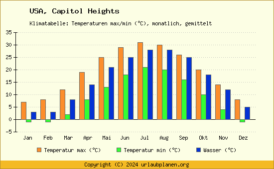 Klimadiagramm Capitol Heights (Wassertemperatur, Temperatur)