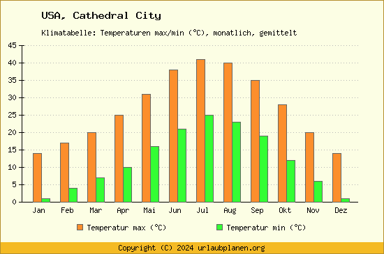 Klimadiagramm Cathedral City (Wassertemperatur, Temperatur)