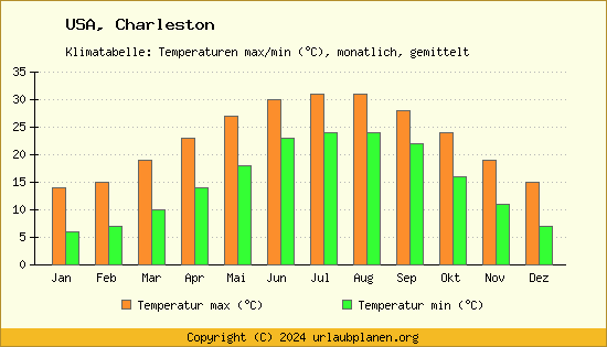 Klimadiagramm Charleston (Wassertemperatur, Temperatur)
