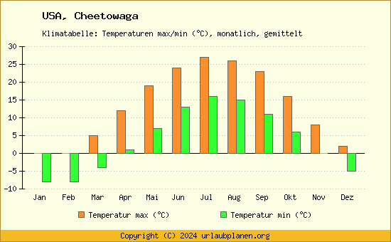 Klimadiagramm Cheetowaga (Wassertemperatur, Temperatur)