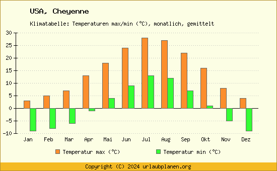 Klimadiagramm Cheyenne (Wassertemperatur, Temperatur)