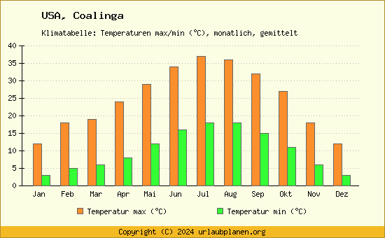 Klimadiagramm Coalinga (Wassertemperatur, Temperatur)