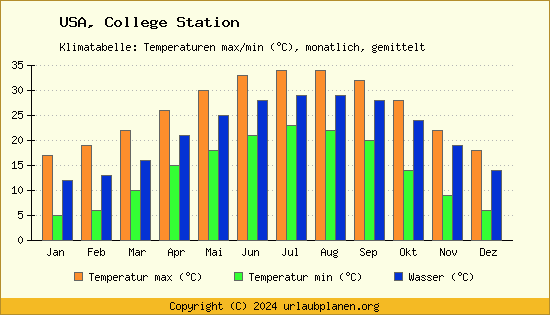 Klimadiagramm College Station (Wassertemperatur, Temperatur)