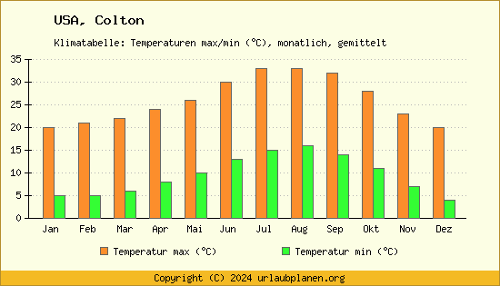 Klimadiagramm Colton (Wassertemperatur, Temperatur)