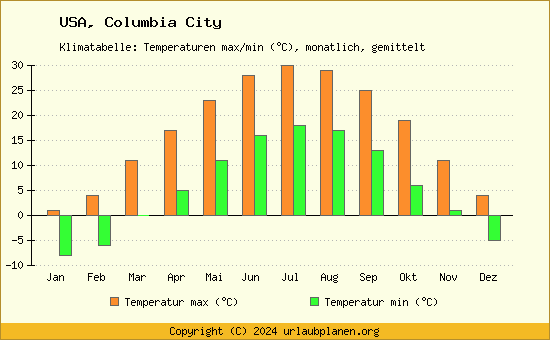 Klimadiagramm Columbia City (Wassertemperatur, Temperatur)