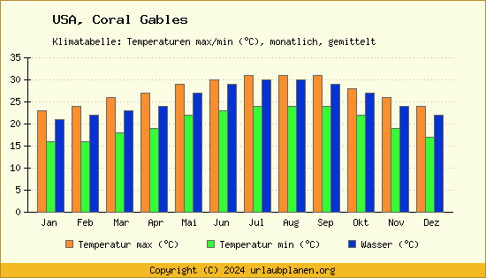 Klimadiagramm Coral Gables (Wassertemperatur, Temperatur)