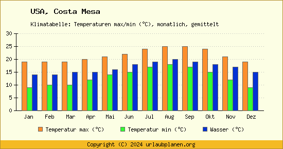 Klimadiagramm Costa Mesa (Wassertemperatur, Temperatur)