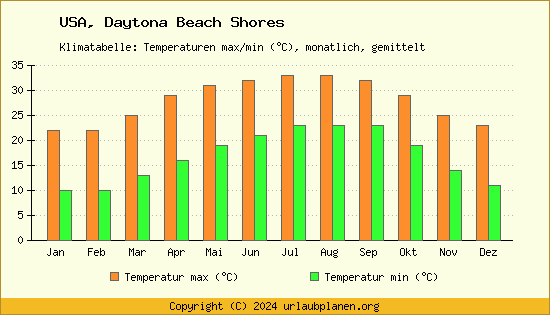 Klimadiagramm Daytona Beach Shores (Wassertemperatur, Temperatur)
