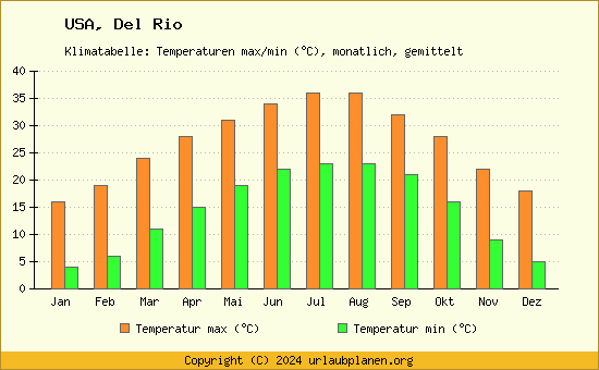 Klimadiagramm Del Rio (Wassertemperatur, Temperatur)