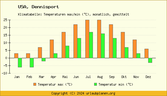 Klimadiagramm Dennisport (Wassertemperatur, Temperatur)