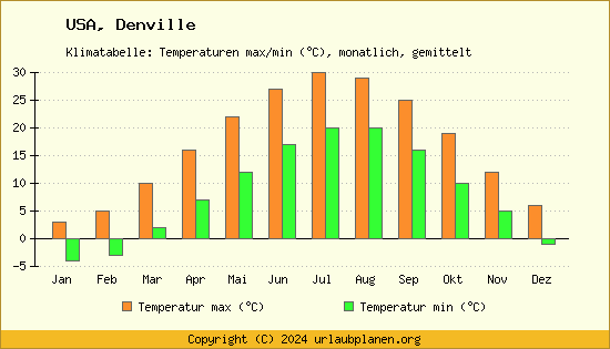 Klimadiagramm Denville (Wassertemperatur, Temperatur)