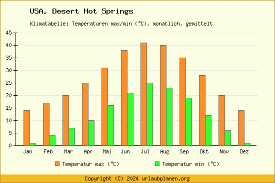 Klimadiagramm Desert Hot Springs (Wassertemperatur, Temperatur)
