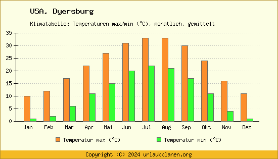 Klimadiagramm Dyersburg (Wassertemperatur, Temperatur)
