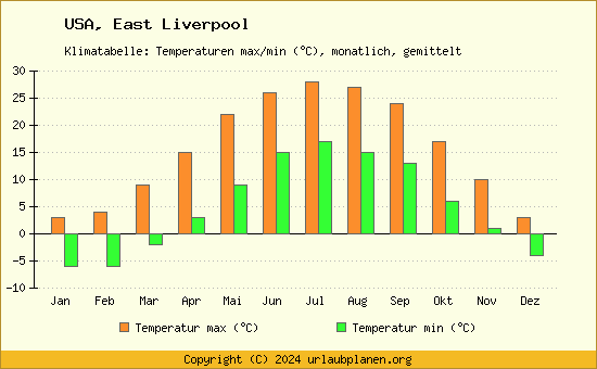 Klimadiagramm East Liverpool (Wassertemperatur, Temperatur)