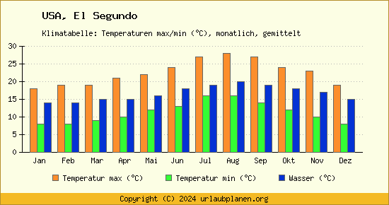Klimadiagramm El Segundo (Wassertemperatur, Temperatur)