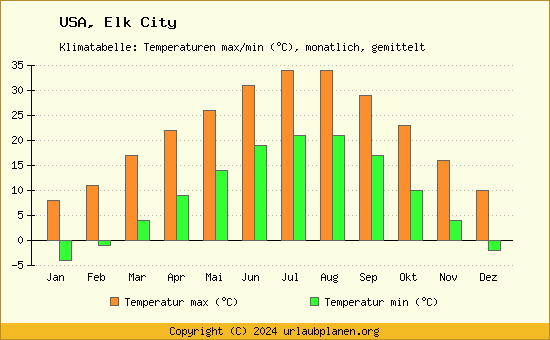 Klimadiagramm Elk City (Wassertemperatur, Temperatur)